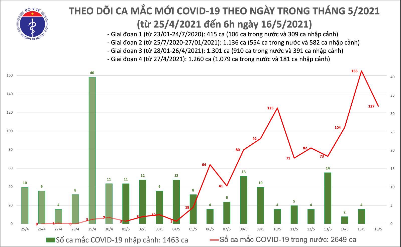 12h trôi qua: Thêm 127 ca mắc COVID-19 trong nước, riêng Bắc Giang 98 ca